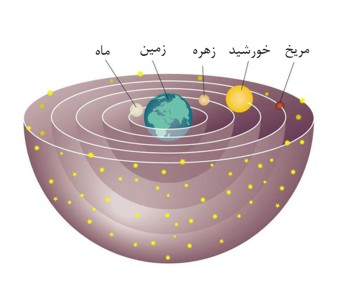 مدل بطلمیوسی, منظومه شمسی